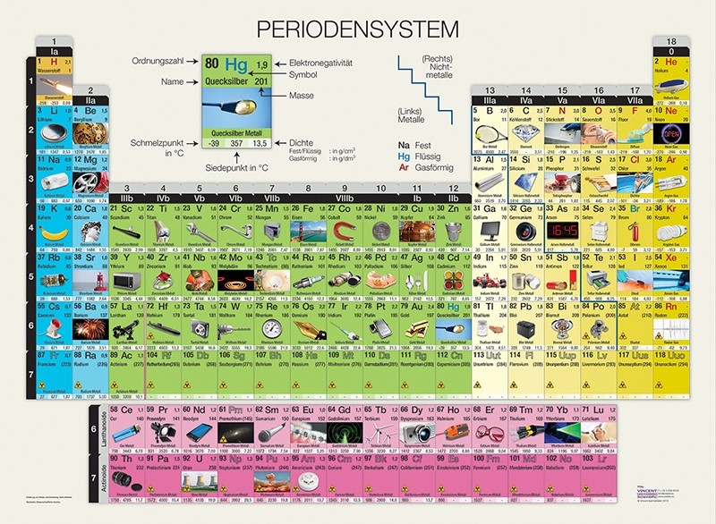 Doppelseitiges Periodensystem der Elemente, Schülerhandblatt A3