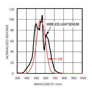 Smart-Sensor mit DISPLAY, für Lichtstärkemessung